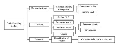 Image result for Online Module