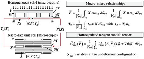 Elastic Wave Propagation Control in Porous and Finitely Deformed ...