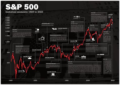 Amazon.com: Stock market poster S&P 500 | historical stock chart Black (36x24 Inch): Posters ...