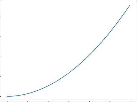 Image result for Basic Unit Root in Stata
