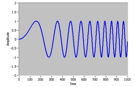 Image result for Filtering Chirp Signal MATLAB