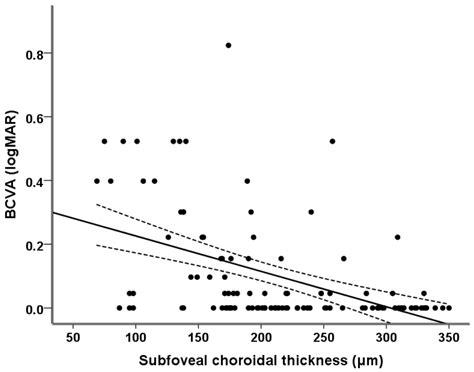 Factors Associated with Visual Acuity in Advanced Glaucoma