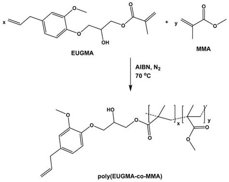 New Monomer Based on Eugenol Methacrylate, Synthesis, Polymerization ...