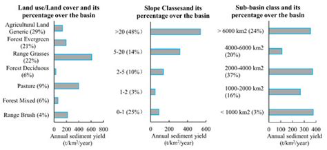 Assessment of Hydrology and Sediment Yield in the Mekong River Basin ...