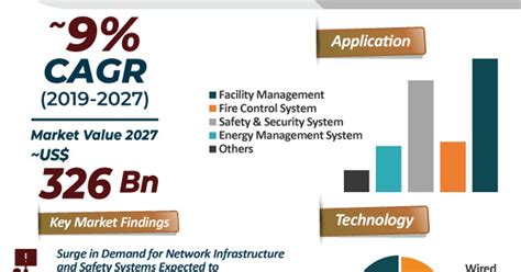 Building Automation and Control System Market Global Size, Growth and ...