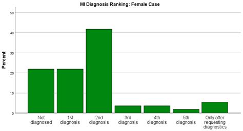 Females at a Clear Disadvantage with Postoperative Myocardial ...