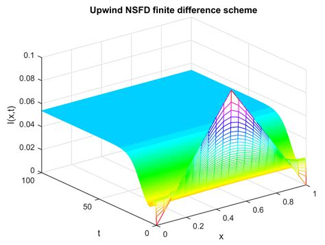 Analysis of a Modified System of Infectious Disease in a Closed and ...
