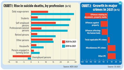 Deaths by suicide at their highest rate in 2021, shows NCRB data ...
