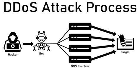 How DDoS Works 的图像结果