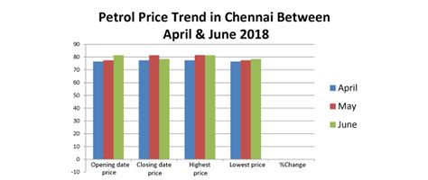 Petrol Price in Chennai Today, Petrol Rate in Chennai, 18 Jul 2019 ...