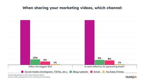 The HubSpot Blog’s 2024 Video Marketing Report [Data from 500+ Video ...