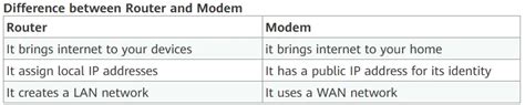 Image result for What Is Difference Between Router and Modem