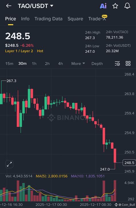 $TAO Price is regaining bullish structure after a healthy pu | Coin ...