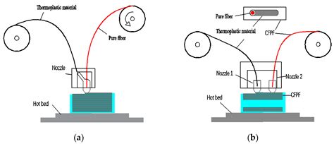Preparation and Process Parameter Optimization of Continuous Carbon ...