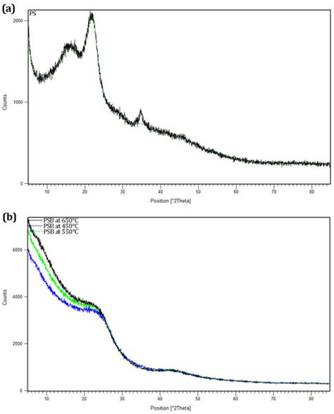 Assessment of Pistachio Shell-Based Biochar Application in the ...