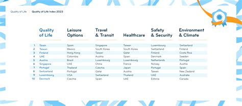 Expat Insider 2023: Where (Not) to Move for a Better Quality of Life in ...