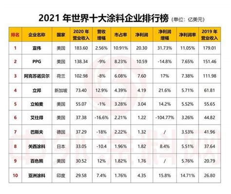 2021年世界十大涂料企业排行榜发布！营收是中国涂料全年的1.5倍_行业新闻_资讯_中华整木网