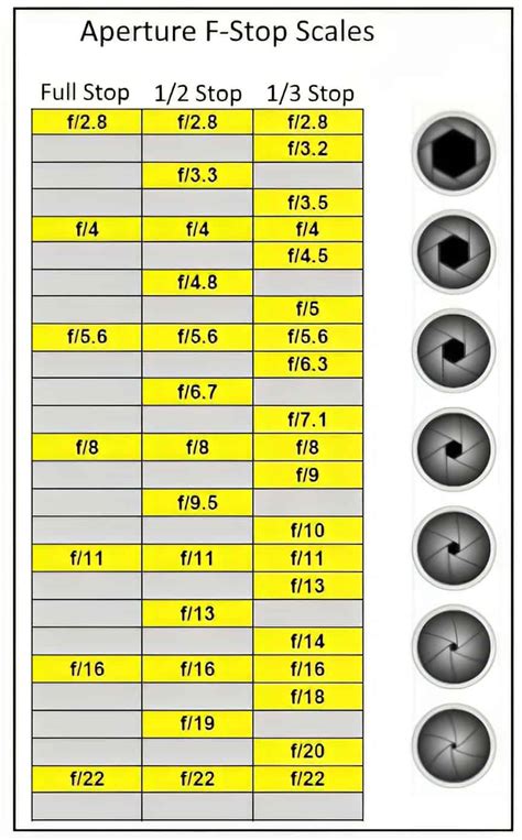 F-Stops Chart 的图像结果