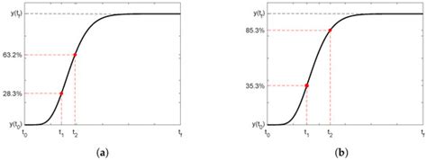 A Novel Approach to Robust PID Autotuner for Overdamped Systems: Case ...