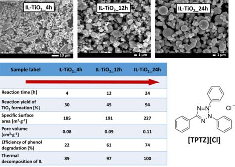Impact of Tetrazolium Ionic Liquid Thermal Decomposition in ...
