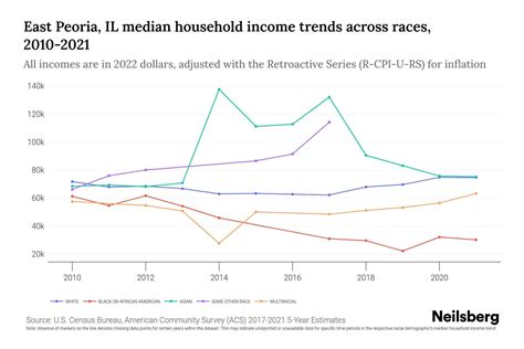 East Peoria, IL Median Household Income By Race - 2025 Update | Neilsberg