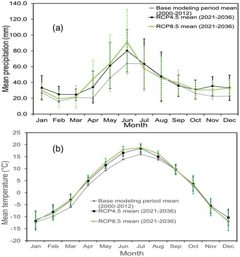 Integrated Surface Water and Groundwater Analysis under the Effects of ...