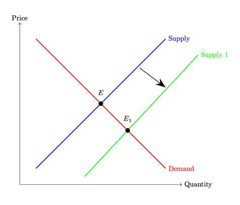 Supply and Demand Graph 的图像结果