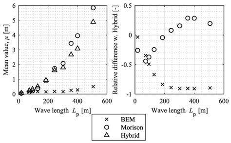 A Comparative Investigation of Prevalent Hydrodynamic Modelling ...