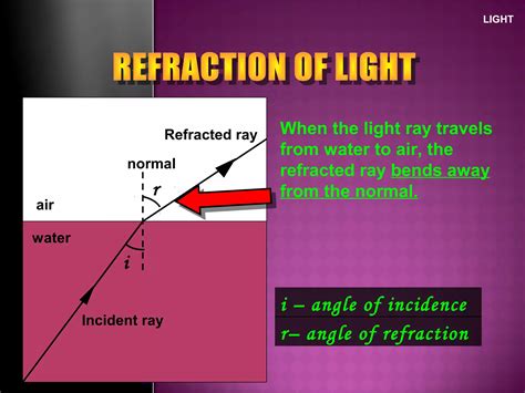 Image result for Refraction of Light in Microscope Images