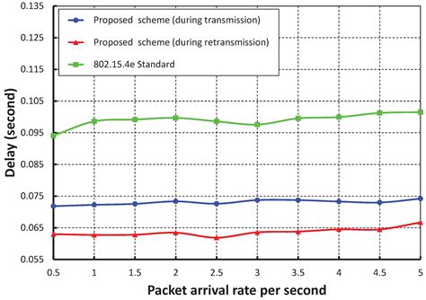 A Reliable Data Transmission Model for IEEE 802.15.4e Enabled Wireless ...