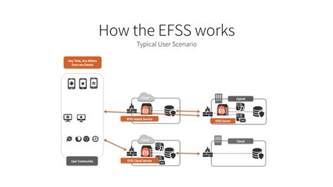 Enterprise File Sync 的图像结果
