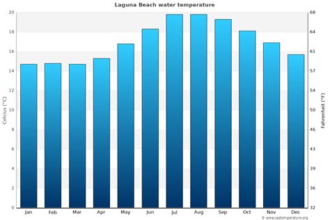 Laguna Beach Water Temperature (CA) | United States