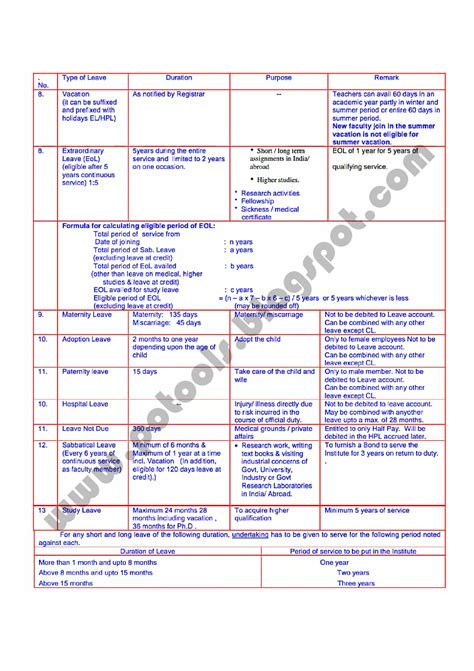 Leave Rules at a Glance as per 7th CPC
