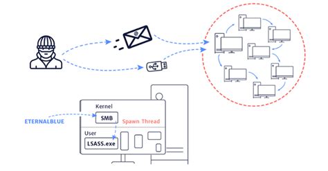 Image result for SMB Exploits
