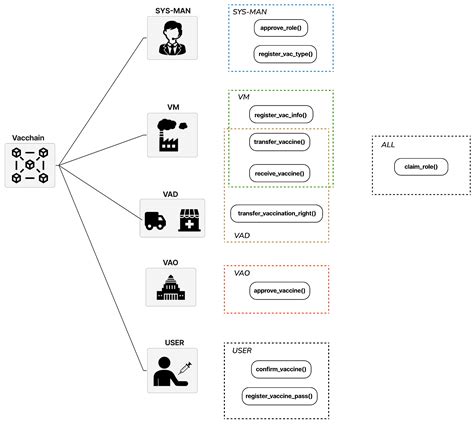 A Decentralized COVID-19 Vaccine Tracking System Using Blockchain ...