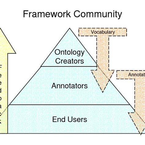 Image result for Community Development Framework Models