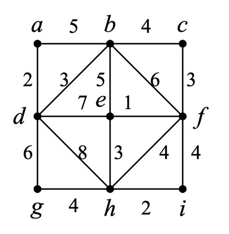 Image result for Minimum Spanning Tree From a Complete Graph