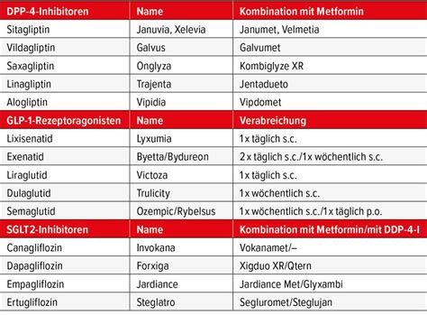 Antidiabetika: in Klassen denken - Diabetologie & Endokrinologie ...