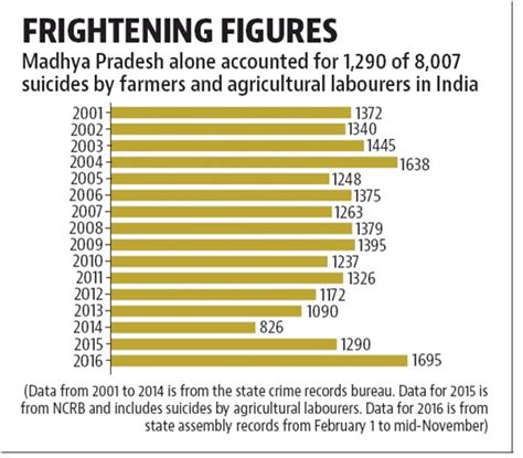 Three farmers committed suicide every day in MP - Hindustan Times