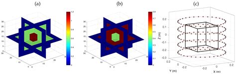 Three-Dimensional Microwave Imaging: Fast and Accurate Computations ...