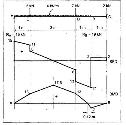 B.E/B.tech. degree examination, april/may 2008 - Model Questions Papers ...