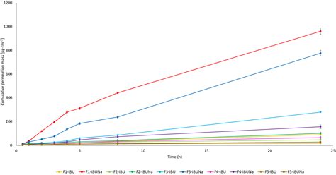 Ibuprofen Formulations: Permeability and Biodegradability Comparison ...