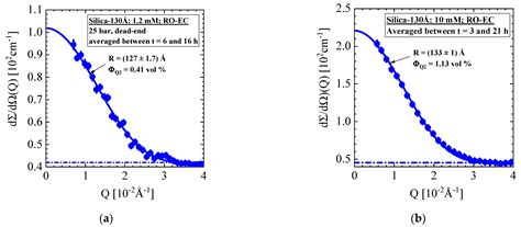 Silica Fouling in Reverse Osmosis Systems–Operando Small-Angle Neutron ...