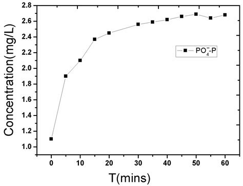 Pollutants’ Release, Redistribution and Remediation of Black Smelly ...