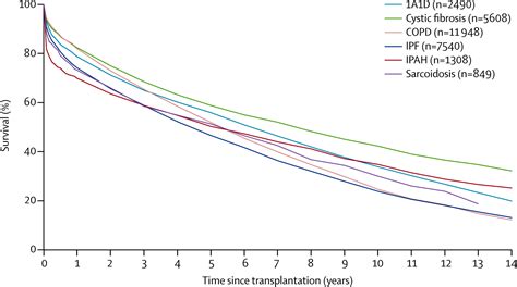 Respiratory infections in patients with cystic fibrosis undergoing lung ...