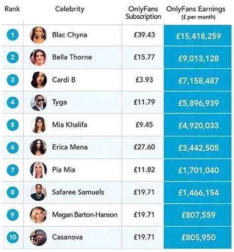 OnlyFans' toppliste over inntekter er absurd - se hva de tjener