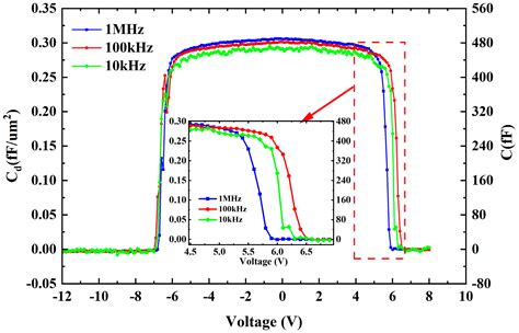 Development and Characterization of an Advanced Voltage-Controllable ...