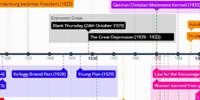 Elizabethan England - Timeline
