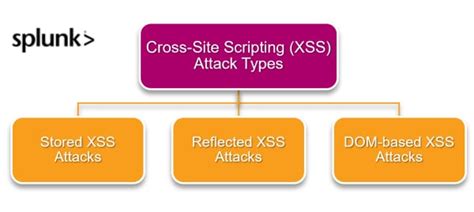 Image result for Cross-Site-Scripting XSS Attacken