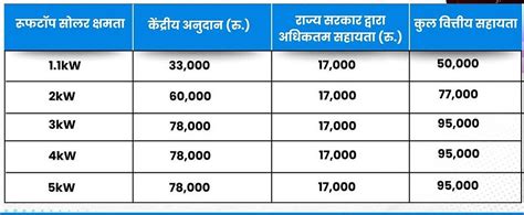 Rajasthan Solar Subsidy:150 Free Units Scheme with PM Surya Ghar Yojana ...